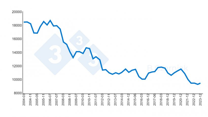 Censimento&nbsp;suino totale in Polonia dal 2004 al 2023 (migliaia di capi). Fonte: Gł&oacute;wny Urząd Statystyczny.
